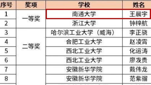 我校學(xué)子斬獲全國大學(xué)生計(jì)算機(jī)系統(tǒng)能力培養(yǎng)大賽一等獎